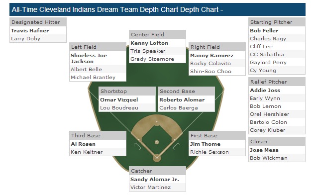 Cleveland Indians Depth Chart